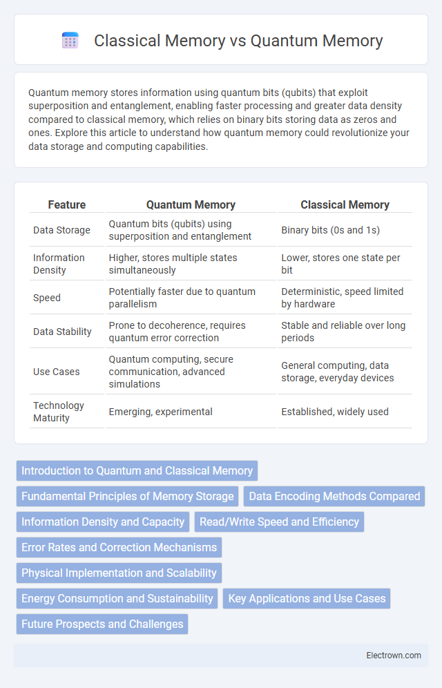 Classical Memory vs Quantum Memory in Quantum Electronics - What is The Difference?
