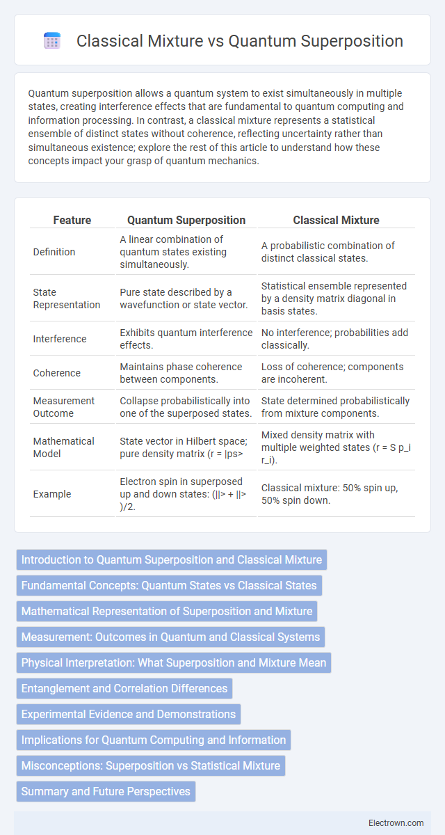 Classical Mixture vs Quantum Superposition in Quantum Electronics - What is The Difference?