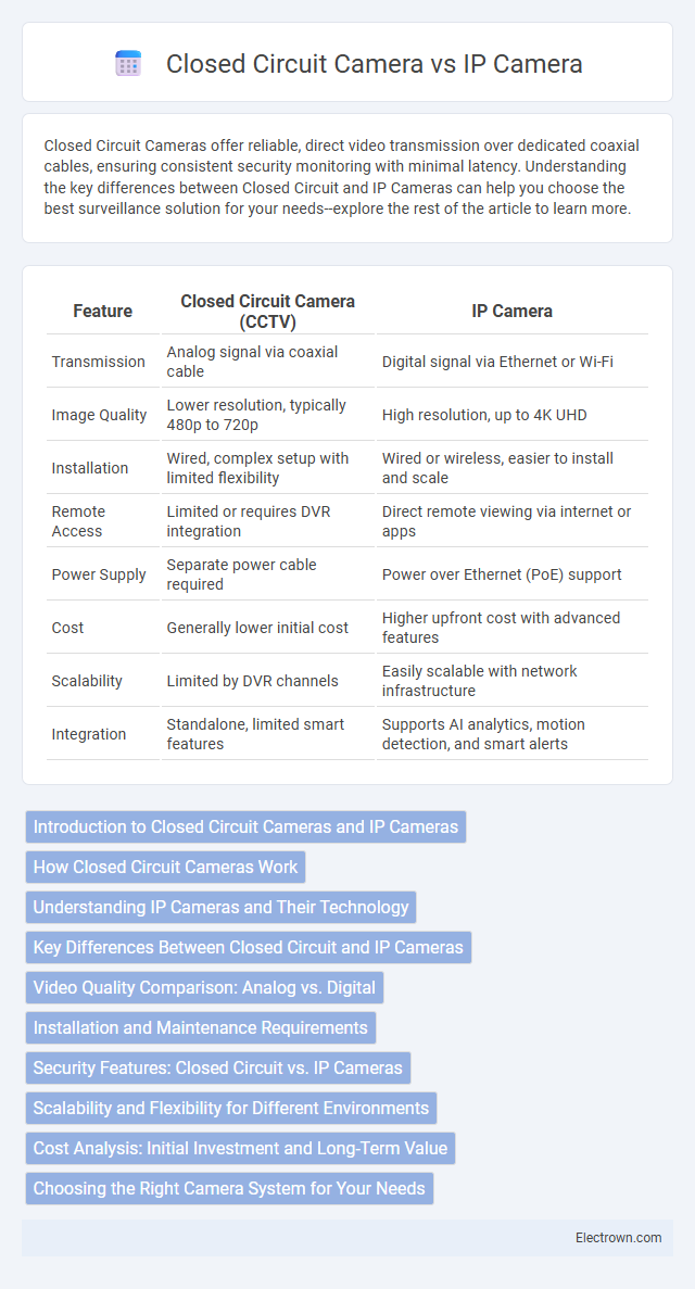 Closed Circuit Camera vs IP Camera in Consumer Electronics - What is The Difference?