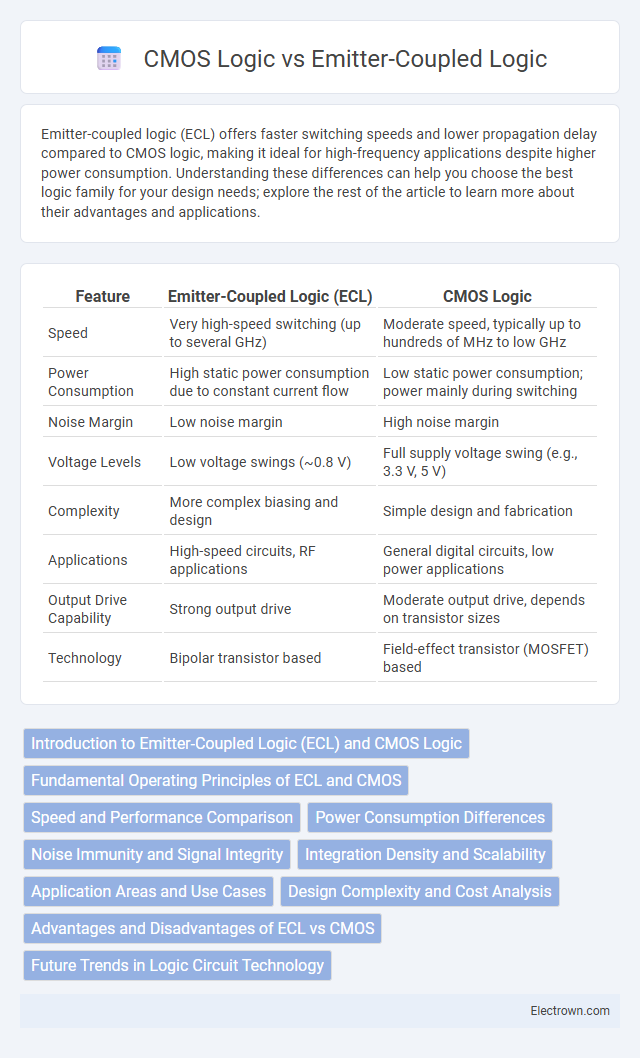 CMOS Logic vs Emitter-Coupled Logic in Solid-State Electronics - What is The Difference?