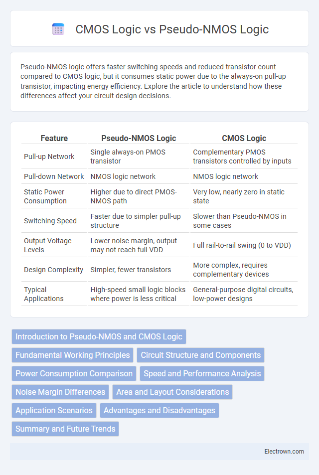 CMOS Logic vs Pseudo-NMOS Logic in Solid-State Electronics - What is The Difference?