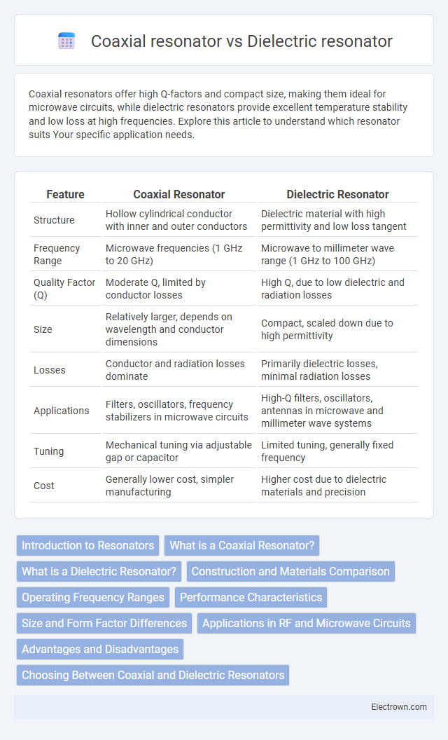 Coaxial resonator vs Dielectric resonator in Radio-Frequency (RF) Electronics - What is The Difference?