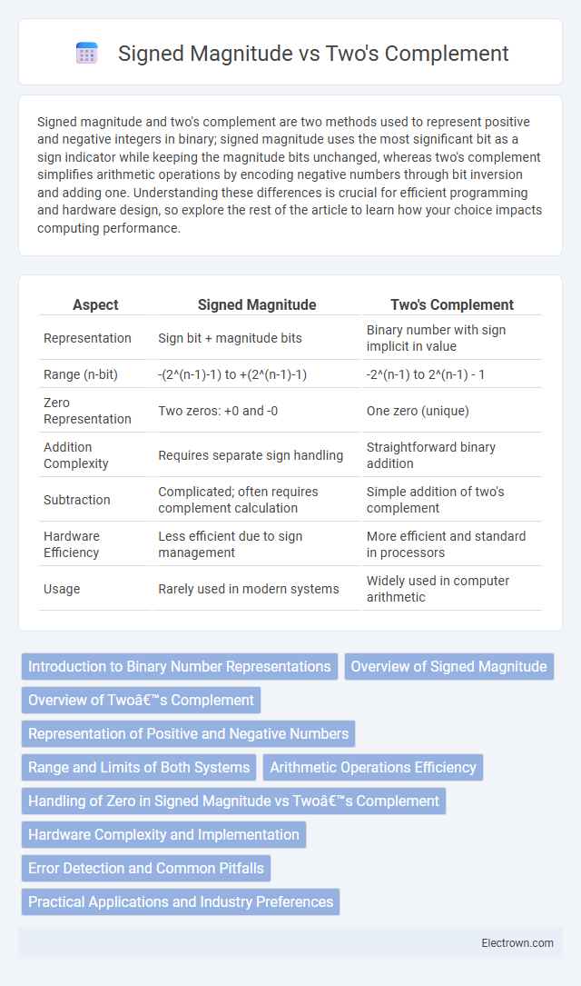 Signed Magnitude vs Two's Complement in Digital Electronics - What is The Difference?