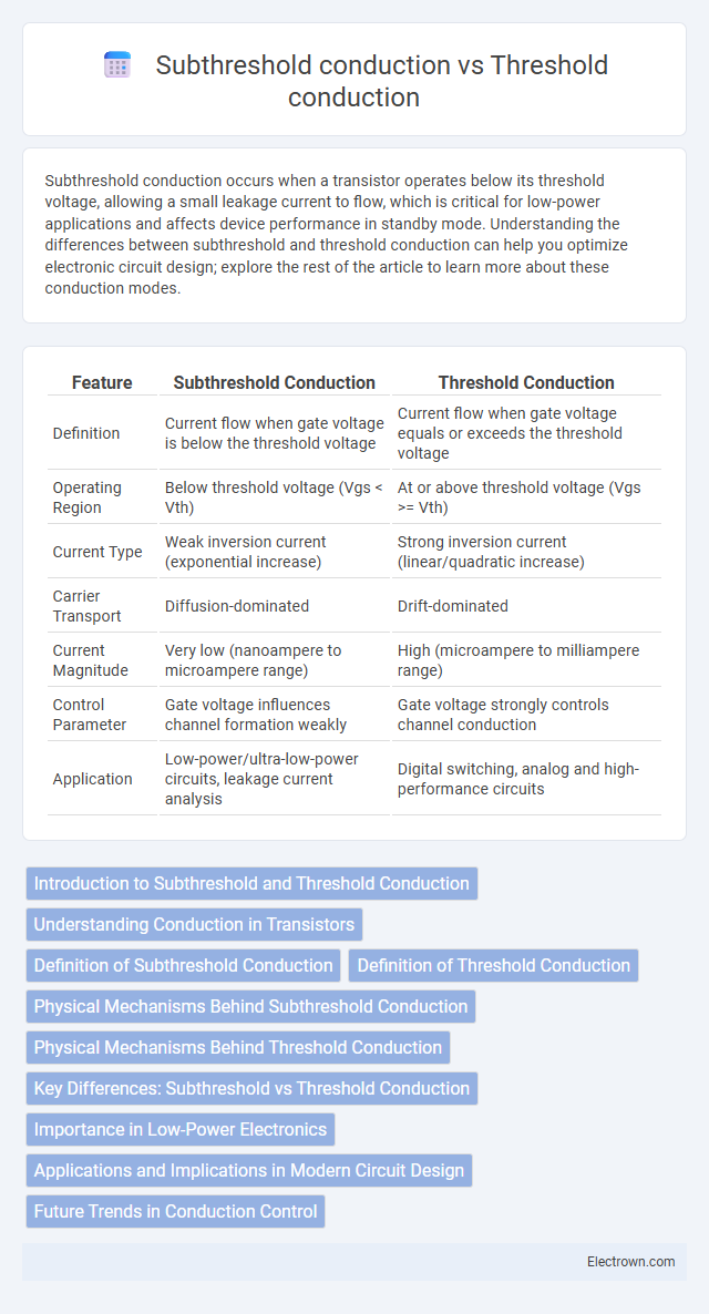 Subthreshold conduction vs Threshold conduction in Solid-State Electronics - What is The Difference?