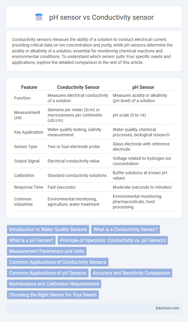 pH sensor vs Conductivity sensor in Instrumentation Electronics - What is The Difference?