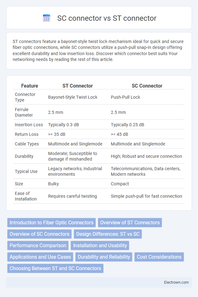 SC connector vs ST connector in Optoelectronics - What is The Difference?