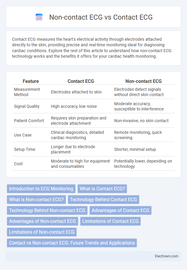 Non-contact ECG vs Contact ECG in Biomedical Electronics - What is The Difference?