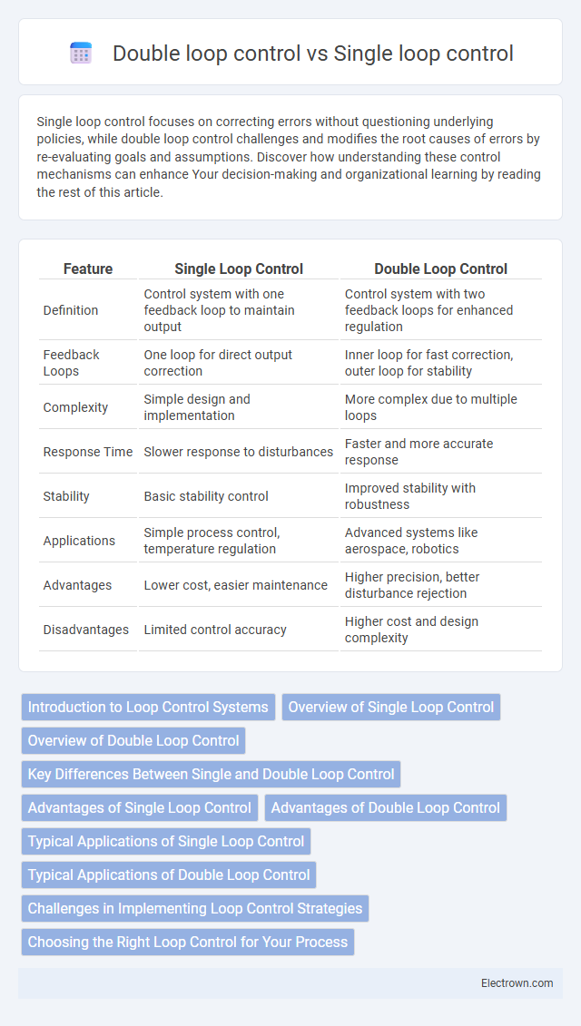 Double loop control vs Single loop control in Power Electronics - What is The Difference?