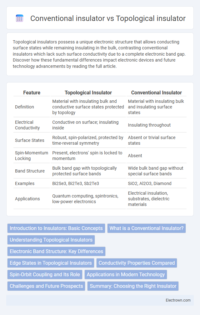 Conventional insulator vs Topological insulator in Quantum Electronics - What is The Difference?