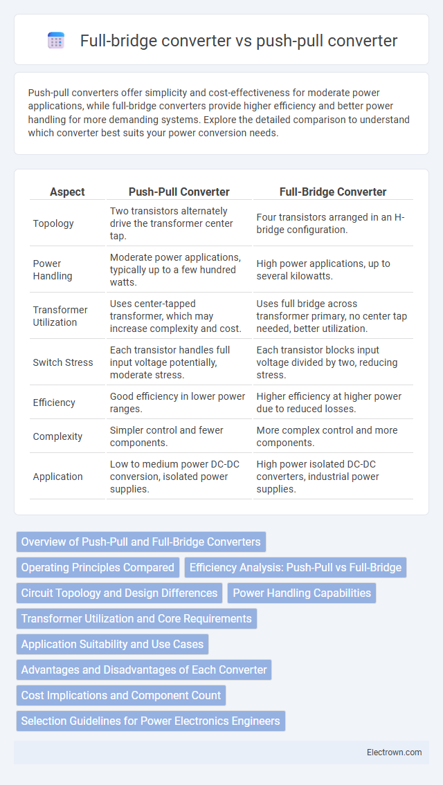 Full-bridge converter vs push-pull converter in Power Electronics - What is The Difference?