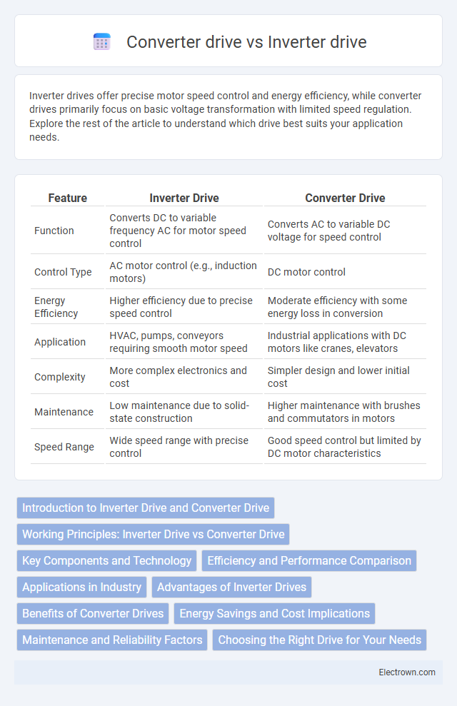 Converter drive vs Inverter drive in Automotive Electronics - What is The Difference?