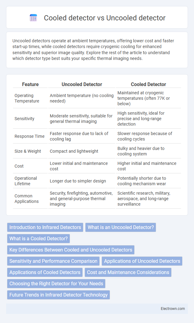 Cooled detector vs Uncooled detector in Optoelectronics - What is The Difference?