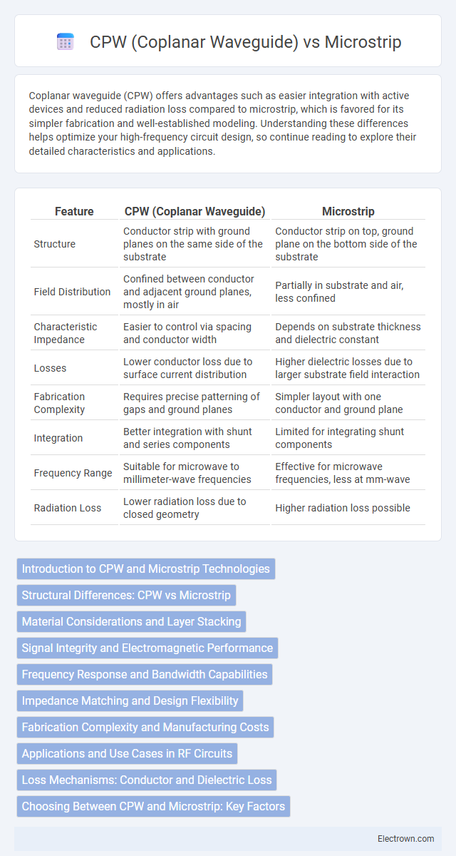 CPW (Coplanar Waveguide) vs Microstrip in Radio-Frequency (RF) Electronics - What is The Difference?