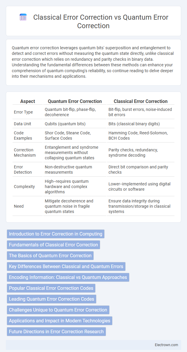 Classical Error Correction vs Quantum Error Correction in Quantum Electronics - What is The Difference?