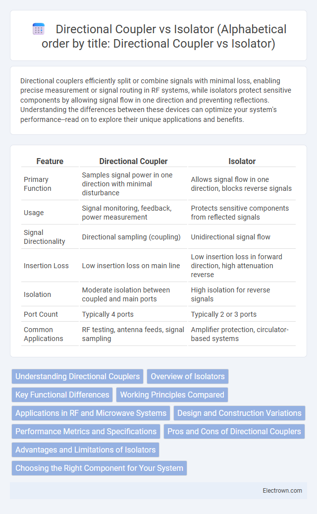 Directional Coupler vs Isolator
(Alphabetical order by title: Directional Coupler vs Isolator) in Radio-Frequency (RF) Electronics - What is The Diffe