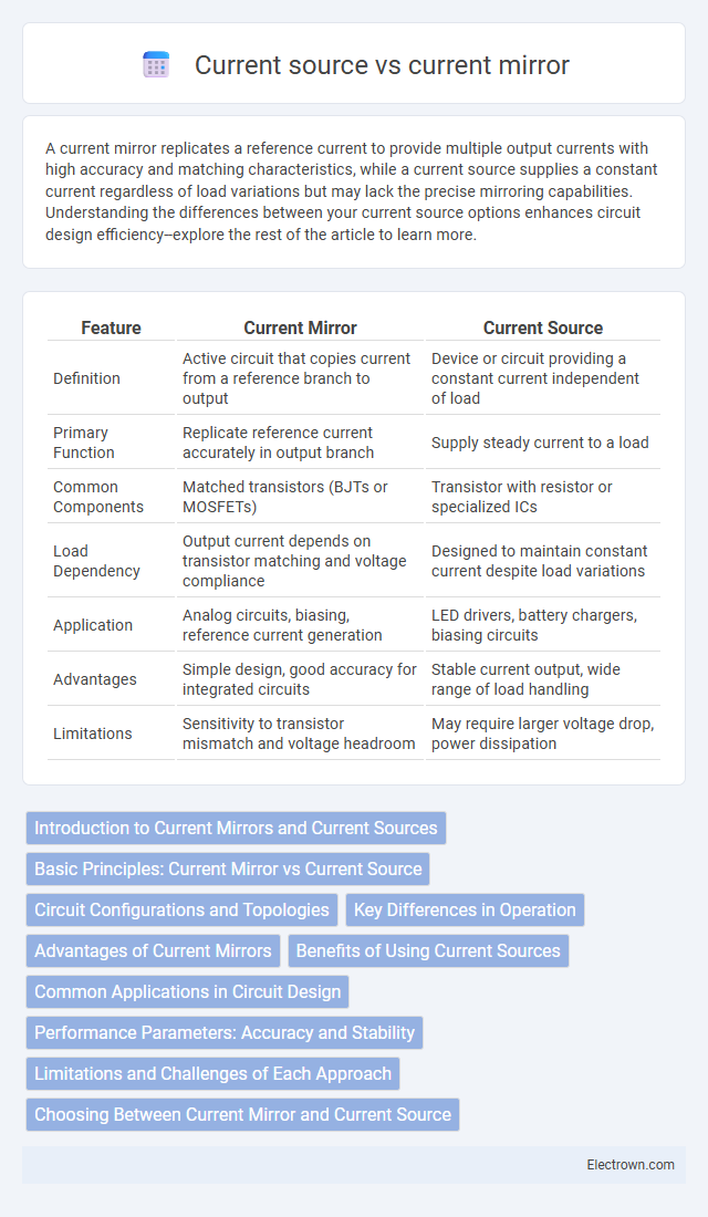 Current source vs current mirror in Analog Electronics - What is The Difference?