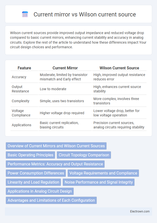 Current mirror vs Wilson current source in Analog Electronics - What is The Difference?