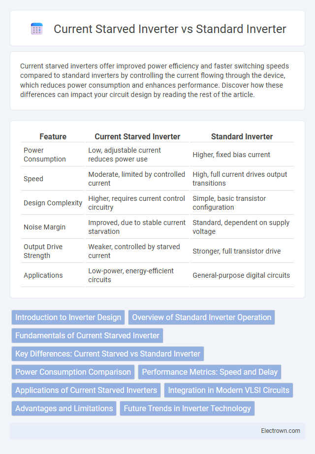 Current Starved Inverter vs Standard Inverter in Microelectronics - What is The Difference?