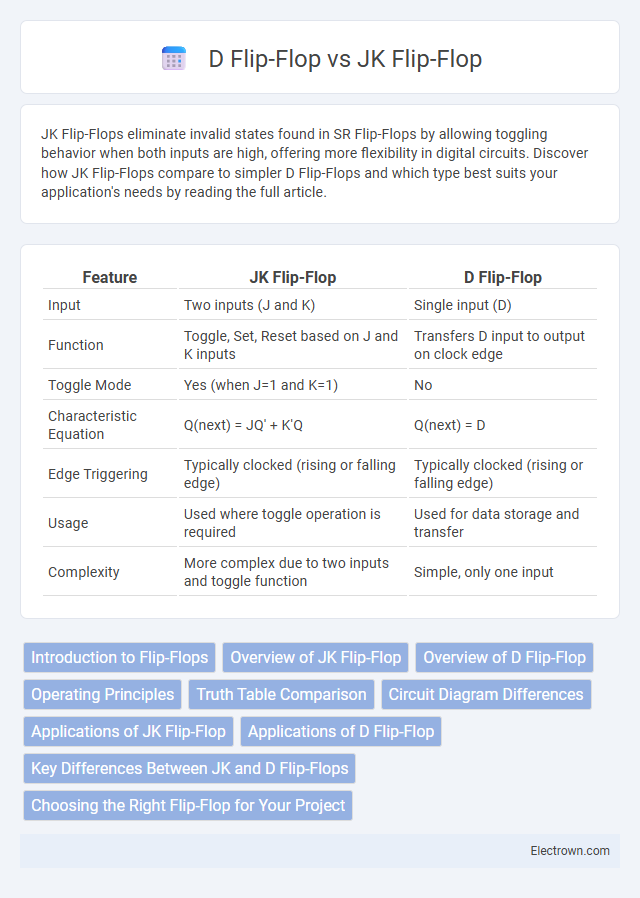 D Flip-Flop vs JK Flip-Flop in Digital Electronics - What is The Difference?