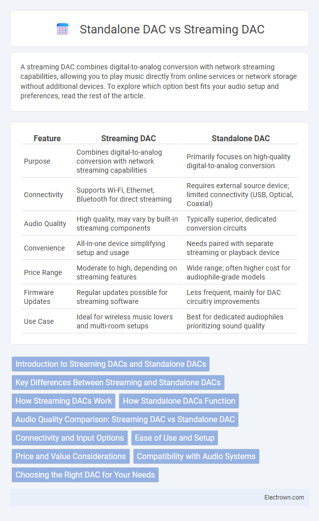 Standalone DAC vs Streaming DAC in Audio Electronics - What is The Difference?