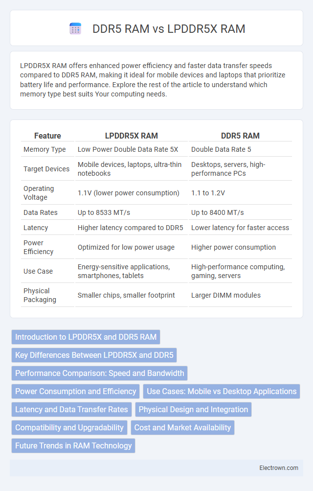 DDR5 RAM vs LPDDR5X RAM in Consumer Electronics - What is The Difference?