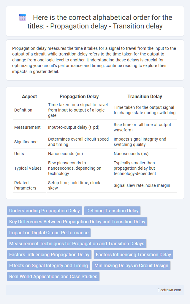 Here is the correct alphabetical order for the titles:
- Propagation delay
- Transition delay in Digital Electronics - What is The Difference?