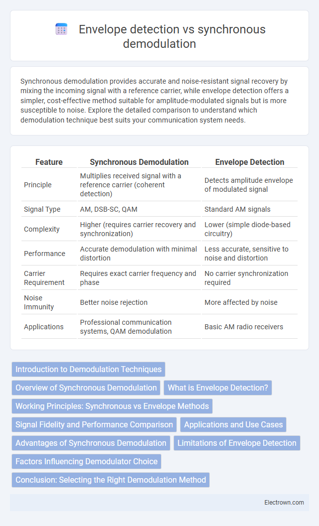 Envelope detection vs synchronous demodulation in Analog Electronics - What is The Difference?