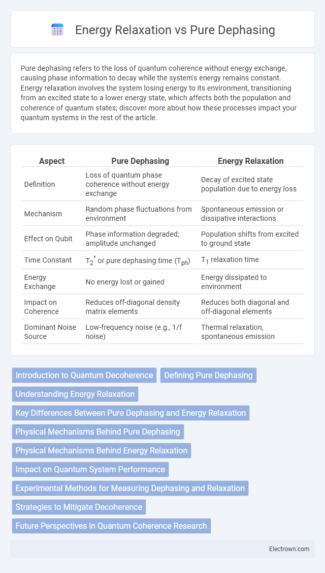 Energy Relaxation vs Pure Dephasing in Quantum Electronics - What is The Difference?