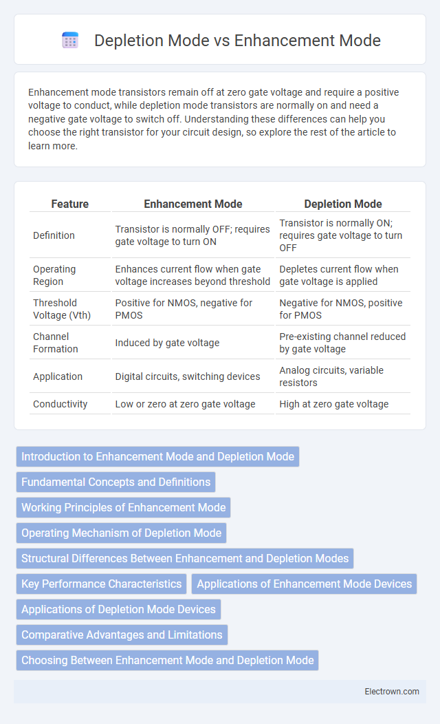 Depletion Mode vs Enhancement Mode in Solid-State Electronics - What is The Difference?