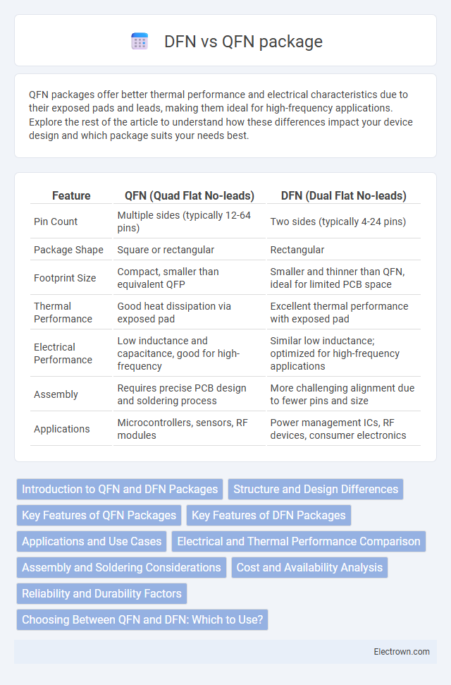 DFN vs QFN package in Embedded Systems - What is The Difference?
