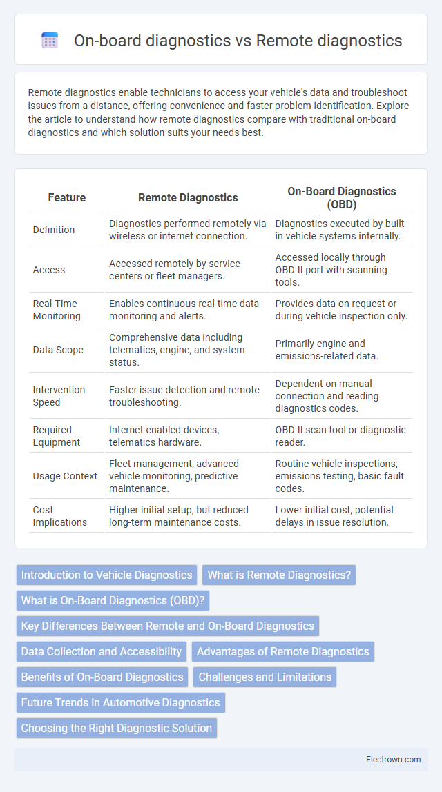 On-board diagnostics vs Remote diagnostics in Automotive Electronics - What is The Difference?