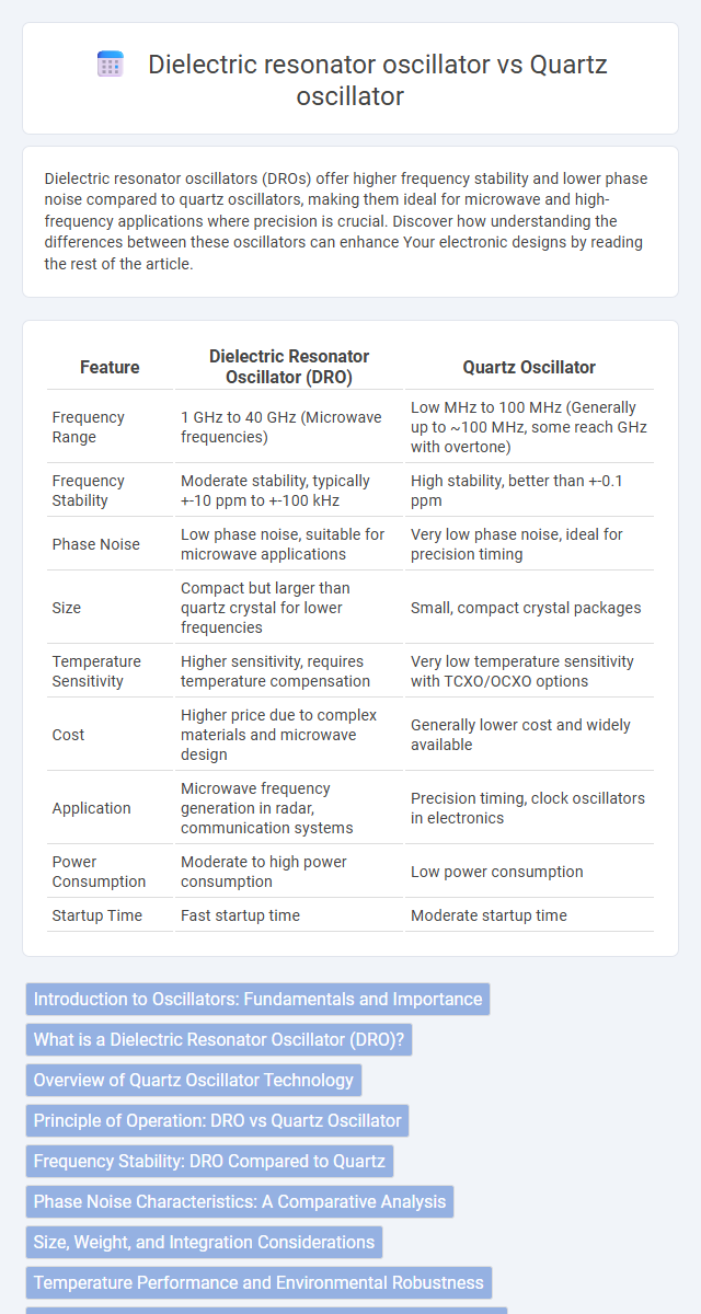 Dielectric resonator oscillator vs Quartz oscillator in Radio-Frequency (RF) Electronics - What is The Difference?