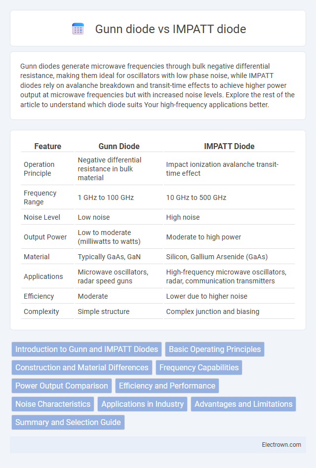 Gunn diode vs IMPATT diode in Semiconductor Devices - What is The Difference?