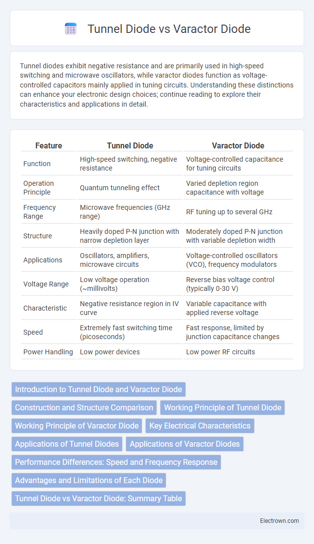 Tunnel Diode vs Varactor Diode in Solid-State Electronics - What is The Difference?