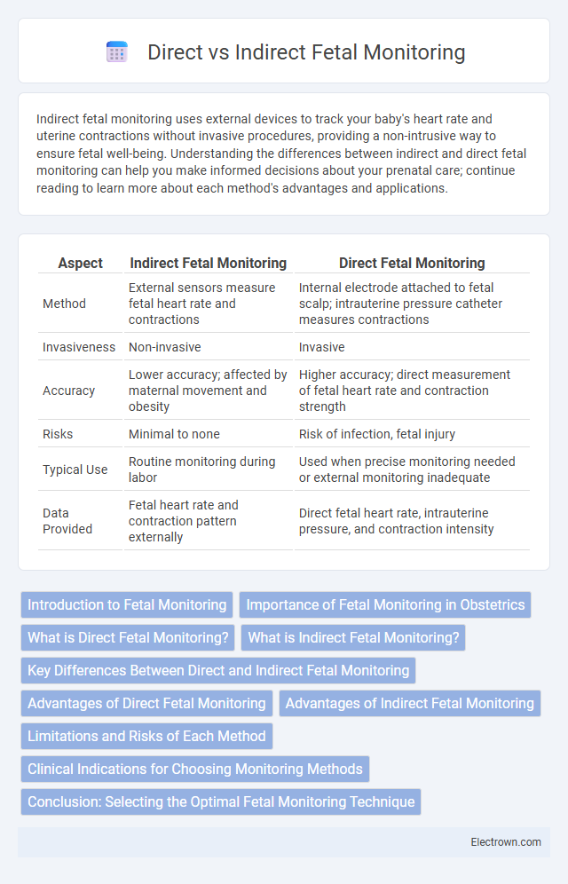 Direct vs Indirect Fetal Monitoring in Biomedical Electronics - What is The Difference?