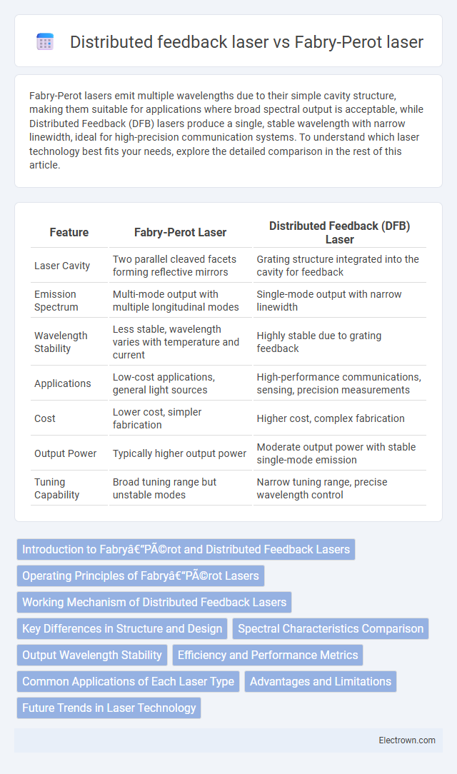 Distributed feedback laser vs Fabry-Perot laser in Optoelectronics - What is The Difference?