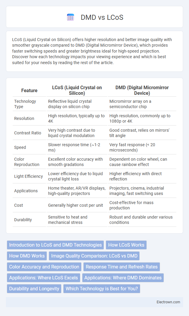 DMD vs LCoS in Optoelectronics - What is The Difference?