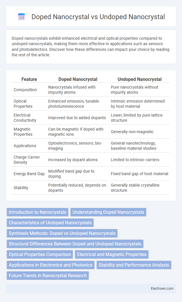 Doped Nanocrystal vs Undoped Nanocrystal in Nanoelectronics - What is The Difference?