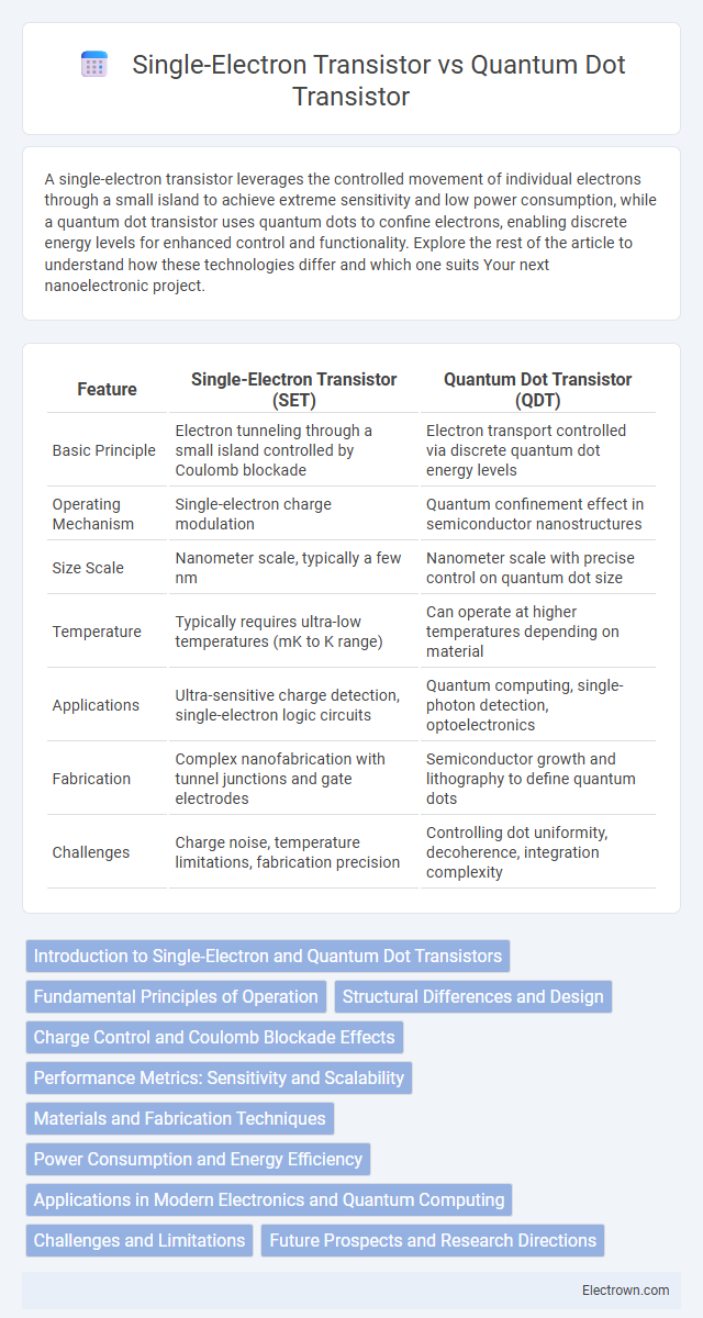 Single-Electron Transistor vs Quantum Dot Transistor in Quantum Electronics - What is The Difference?
