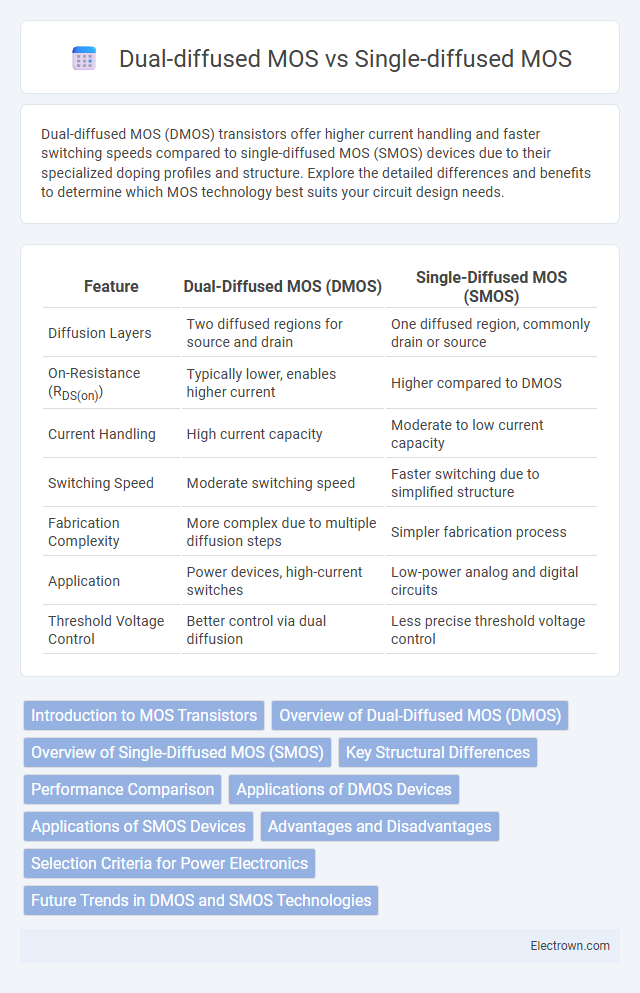 Dual-diffused MOS vs Single-diffused MOS in Semiconductor Devices - What is The Difference?