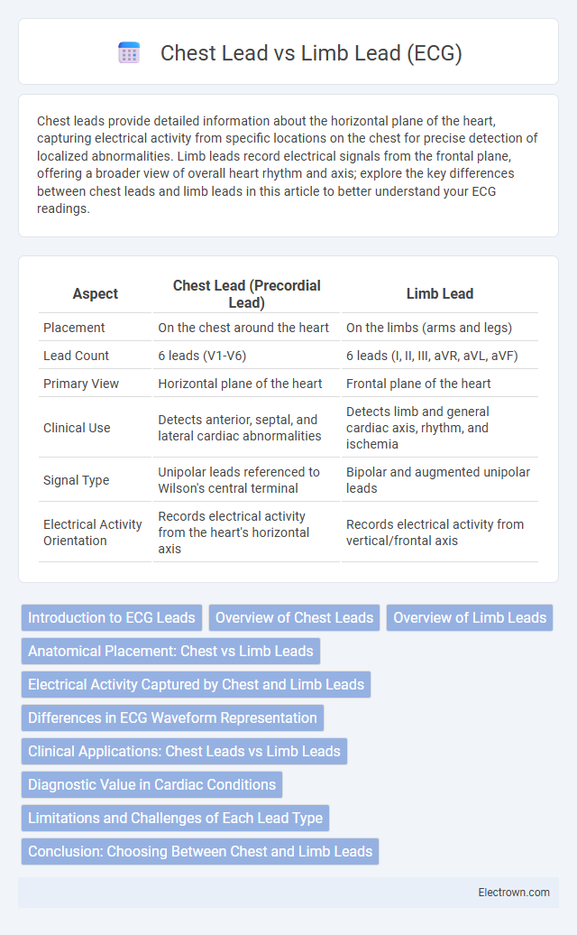 Chest Lead vs Limb Lead (ECG) in Biomedical Electronics - What is The Difference?