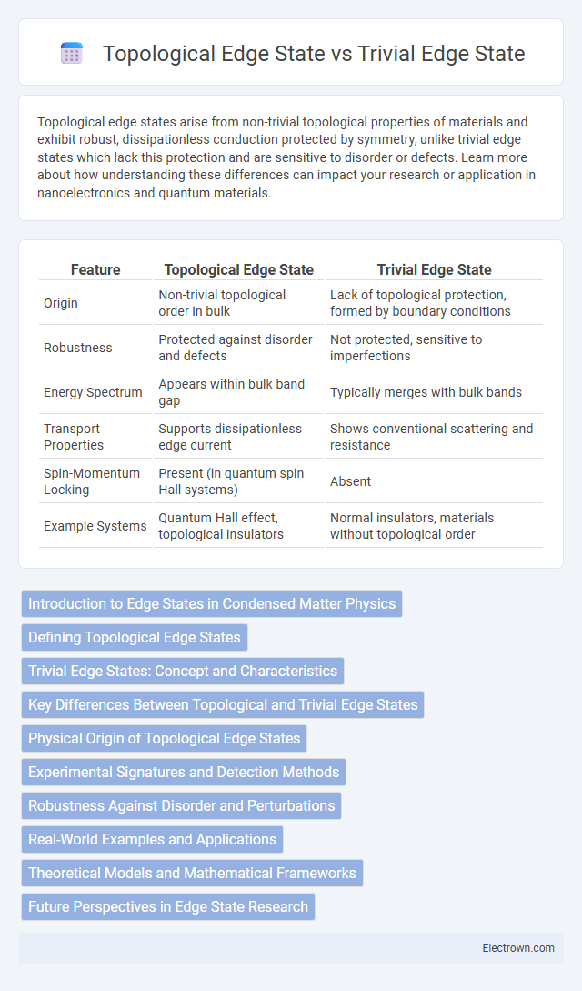 Topological Edge State vs Trivial Edge State in Quantum Electronics - What is The Difference?