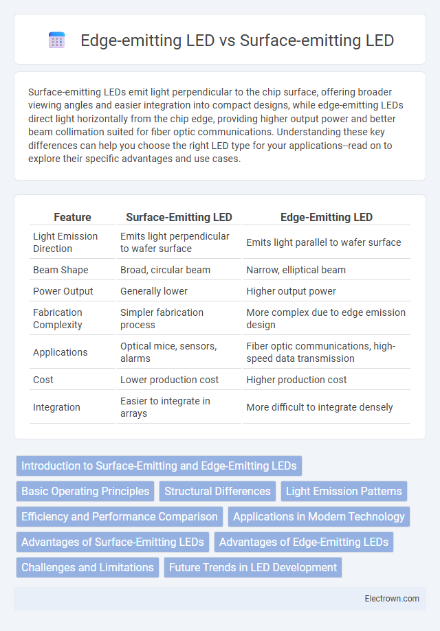 Edge-emitting LED vs Surface-emitting LED in Optoelectronics - What is The Difference?