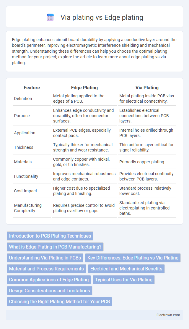Via plating vs Edge plating in Electronic Materials - What is The Difference?