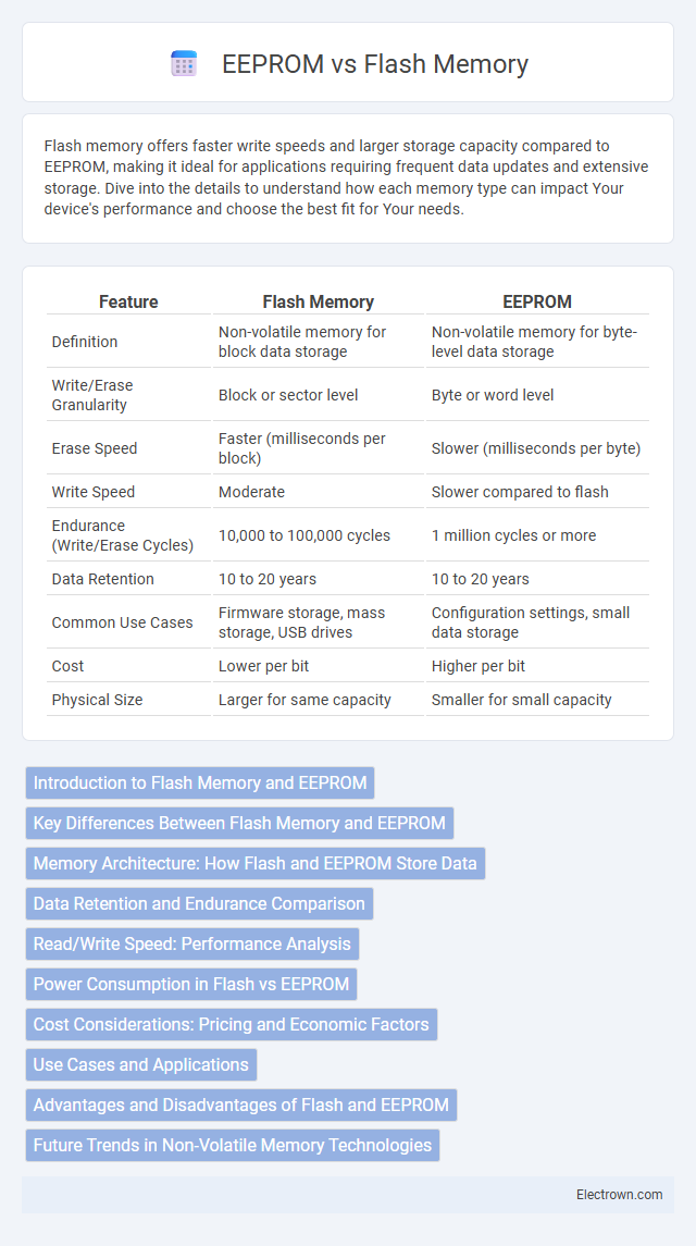 EEPROM vs Flash Memory in Digital Electronics - What is The Difference?