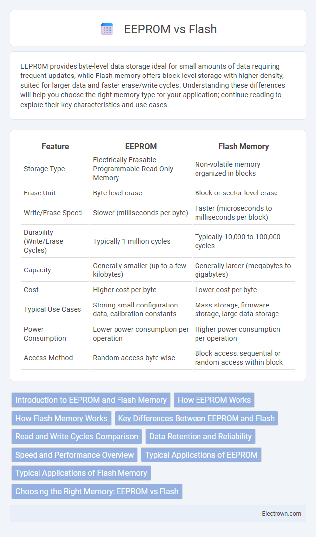 EEPROM vs Flash in Microelectronics - What is The Difference?