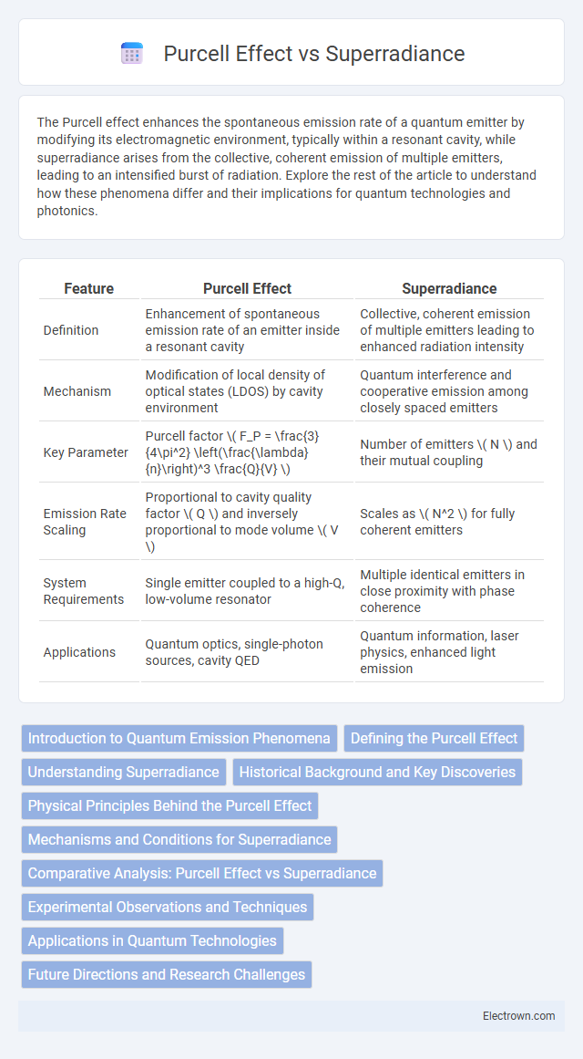 Purcell Effect vs Superradiance in Quantum Electronics - What is The Difference?