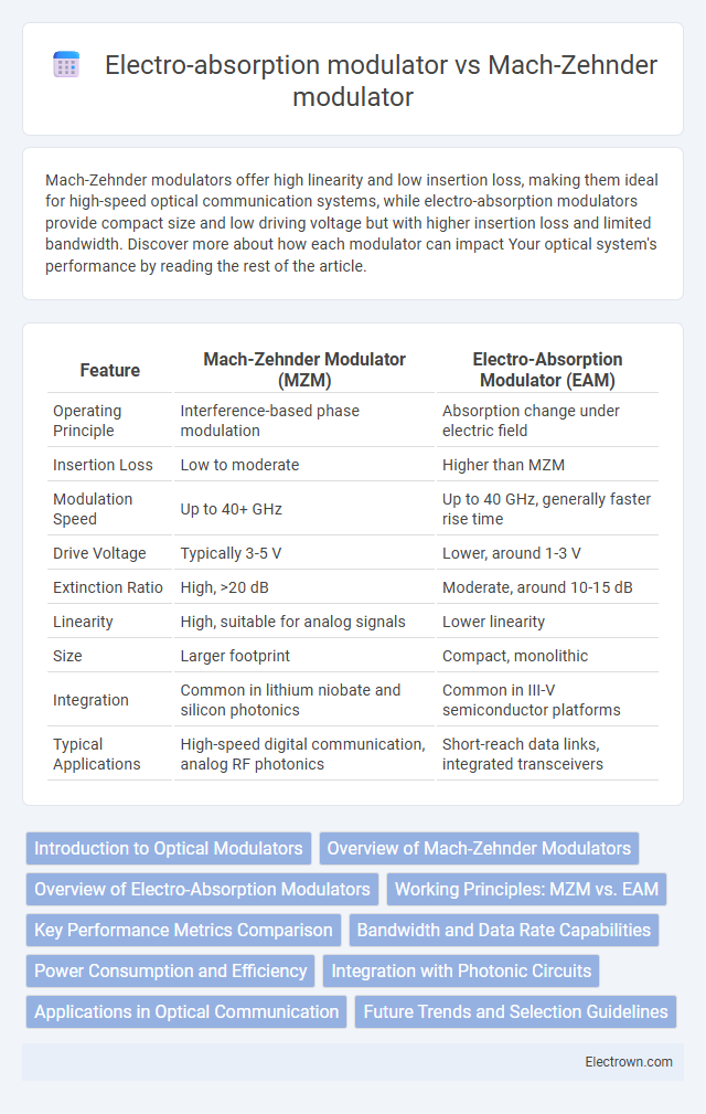 Electro-absorption modulator vs Mach-Zehnder modulator in Digital Electronics - What is The Difference?
