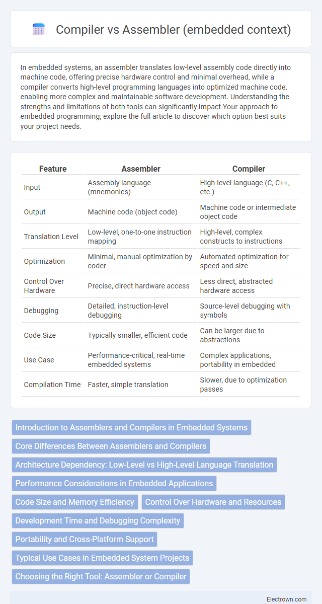 Compiler vs Assembler (embedded context) in Embedded Systems - What is The Difference?