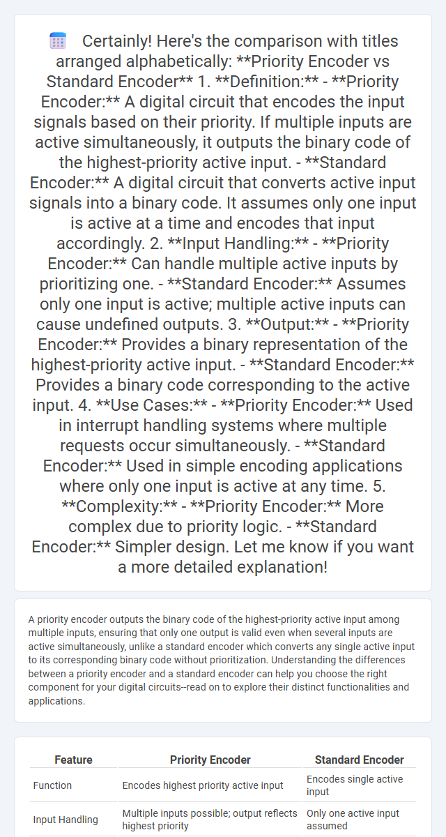 Certainly! Here's the comparison with titles arranged alphabetically:
**Priority Encoder vs Standard Encoder**
1. **Definition:**
 - **Priority Encode